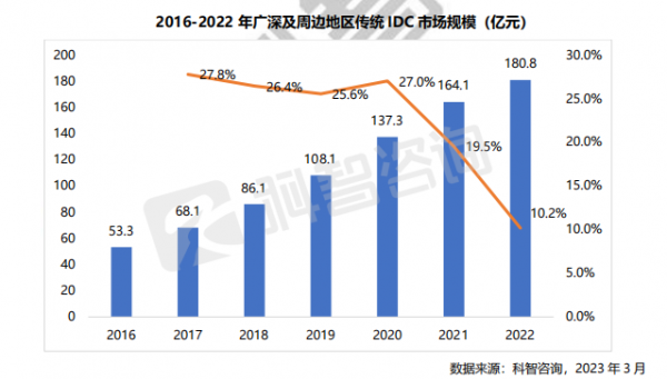 2016-2022 年廣深及周邊地區(qū)傳統(tǒng)IDC 市場規(guī)模 (億元)