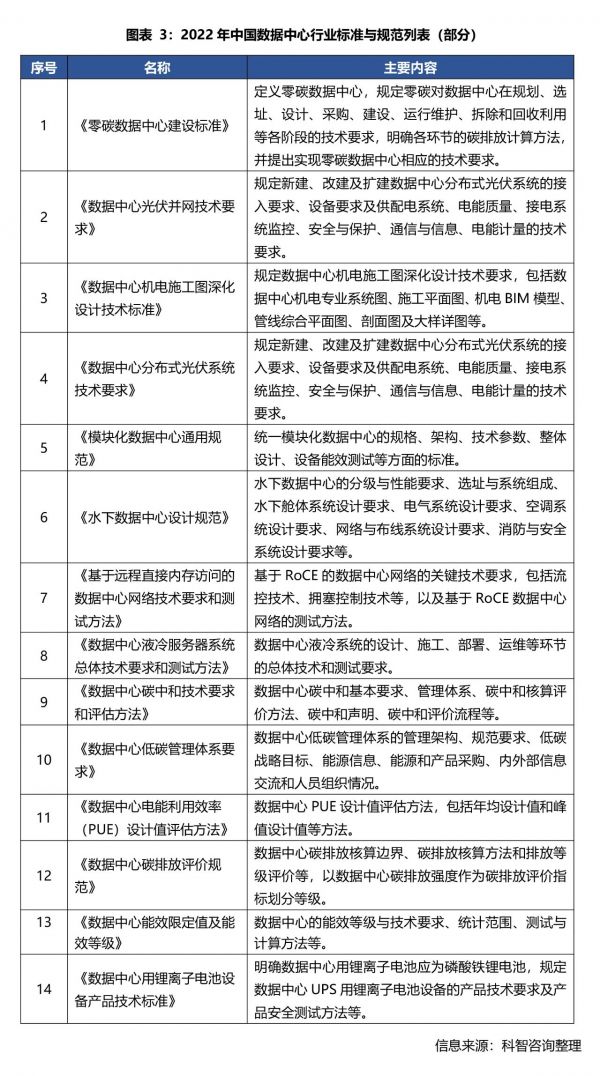 2022年中國數(shù)據(jù)中心行業(yè)標準與規(guī)范列表（部分）