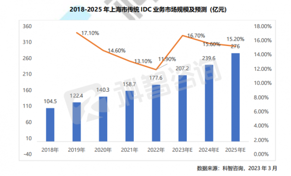 2018-2025 年上海市傳統(tǒng)IDC 業(yè)務(wù)市場規(guī)模及預(yù)測 (億元)