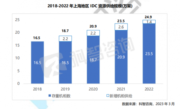 2018-2022 年上海地區(qū) IDC 資源供給規(guī)模(萬架)