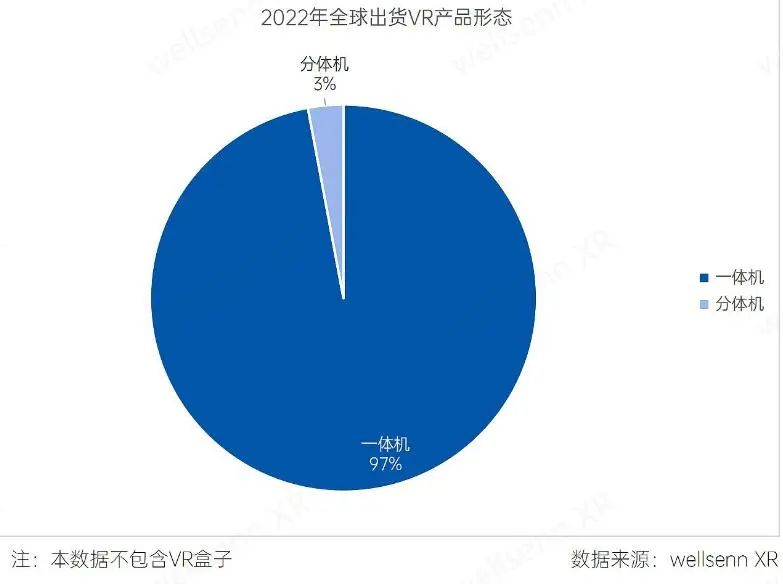 在統(tǒng)計(jì)機(jī)構(gòu)看來，VR盒子早已過時(shí)了.jpg