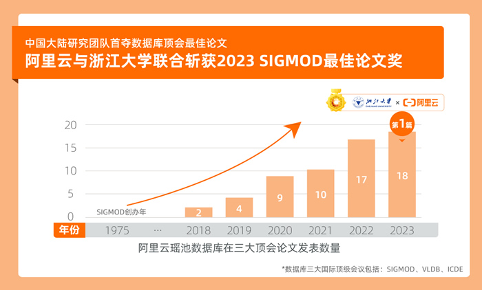 SIGMOD最佳論文獎首次頒給中國大陸研究團隊.jpg