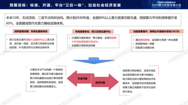 中國信通院栗蔚：《從算力互聯(lián)互通到算力互聯(lián)網(wǎng)探索》14.jpg