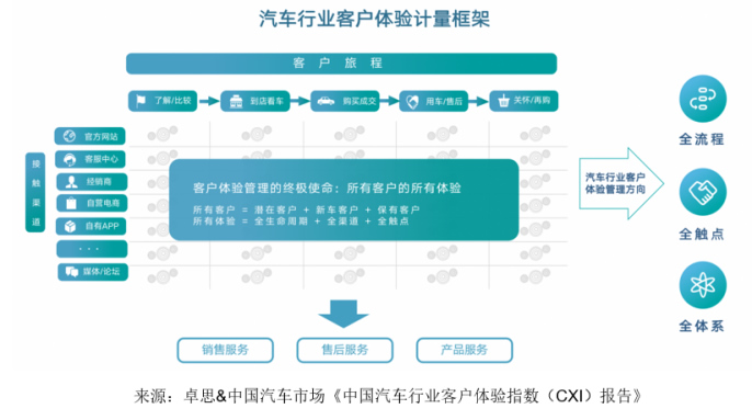 卓思-中國汽車市場(chǎng)聯(lián)合發(fā)布“中國汽車行業(yè)客戶體驗(yàn)指數(shù)（CXI）報(bào)告”345.jpg