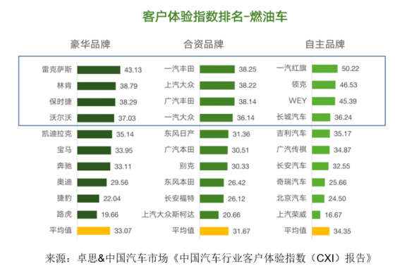 卓思-中國汽車市場(chǎng)聯(lián)合發(fā)布“中國汽車行業(yè)客戶體驗(yàn)指數(shù)（CXI）報(bào)告”887.jpg