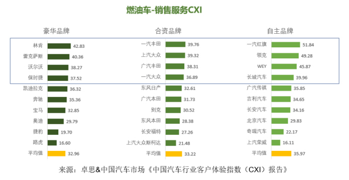 卓思-中國汽車市場(chǎng)聯(lián)合發(fā)布“中國汽車行業(yè)客戶體驗(yàn)指數(shù)（CXI）報(bào)告”1152.jpg