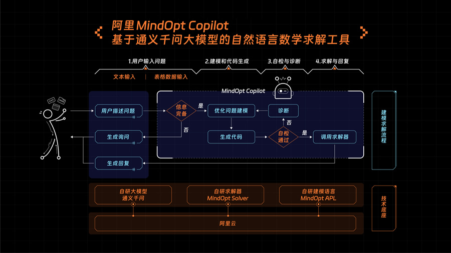 大模型+求解器，阿里研發(fā)大模型數(shù)學(xué)工具M(jìn)indOpt Copilot.jpg