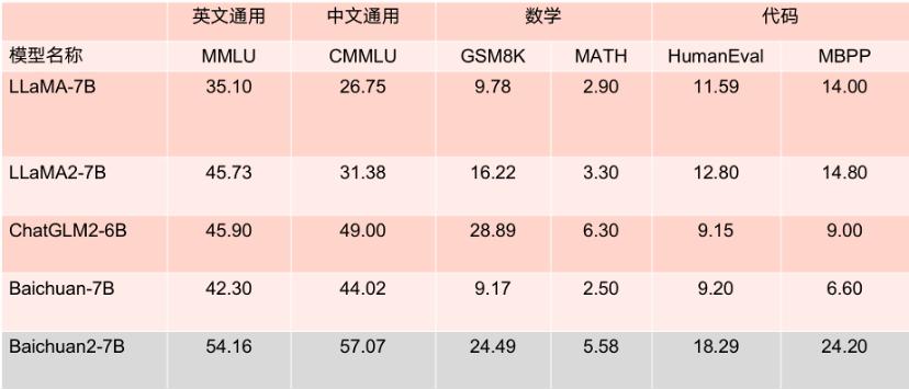 7B參數(shù)模型的Benchmark成績.jpg