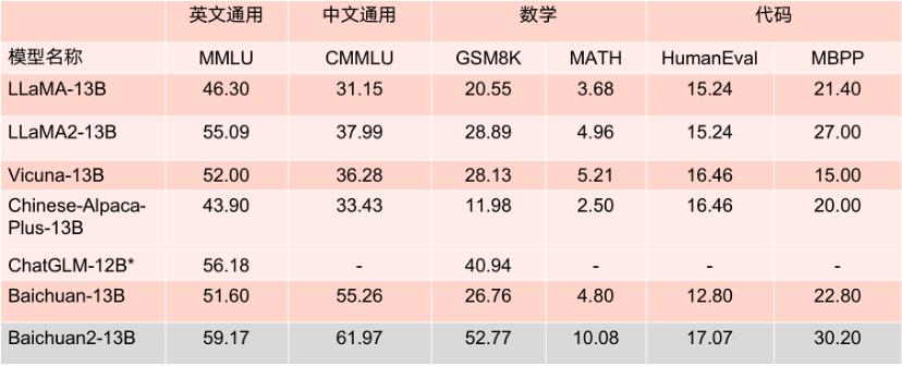 13B參數(shù)模型的Benchmark成績.jpg