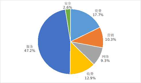 圖1  電信用戶申訴情況