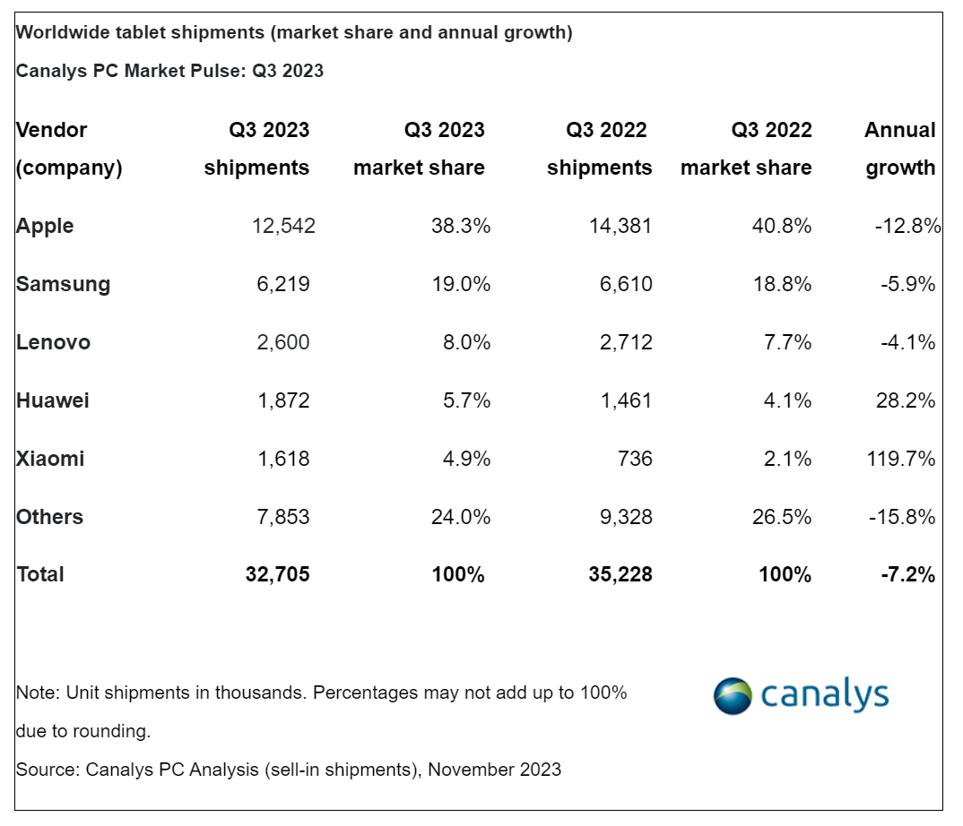 Canalys發(fā)布Q3全球平板出貨TOP5.png