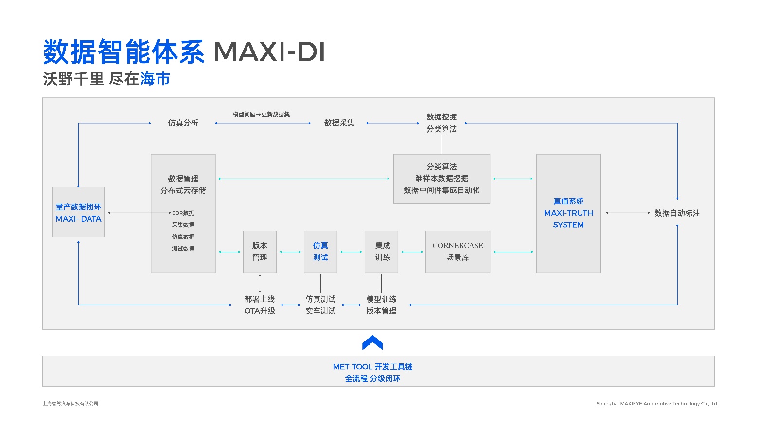 海市MAXI-DI數據智能架構.jpg