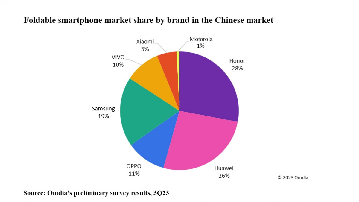 中國三季度折疊屏手機(jī)出貨排行.jpg