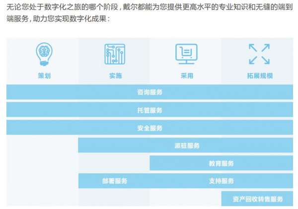 戴爾科技袁洪偉：用現(xiàn)代化的IT服務(wù)，打造智能時代的“超級管家”