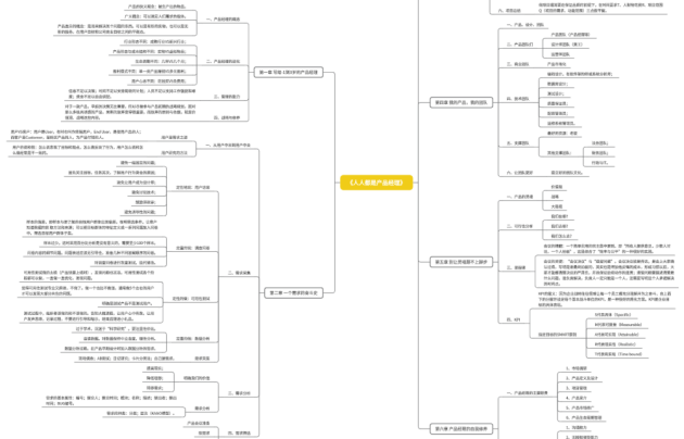 人人都是產(chǎn)品經(jīng)理思維導(dǎo)圖-來自boardmix模板社區(qū)
