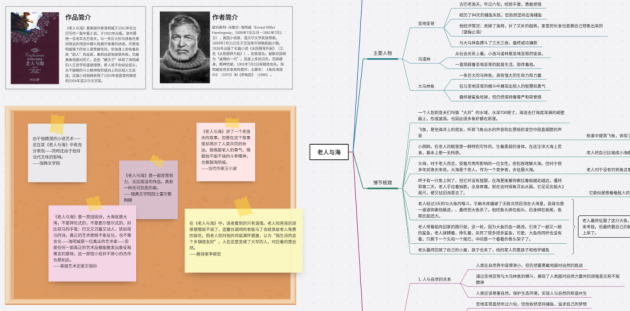 老人與海思維導(dǎo)圖-來自boardmix模板社區(qū)