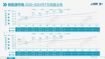 歷史時(shí)刻到來(lái)！新能源汽車(chē)滲透率超過(guò)50%，燃油車(chē)成為少數(shù)派