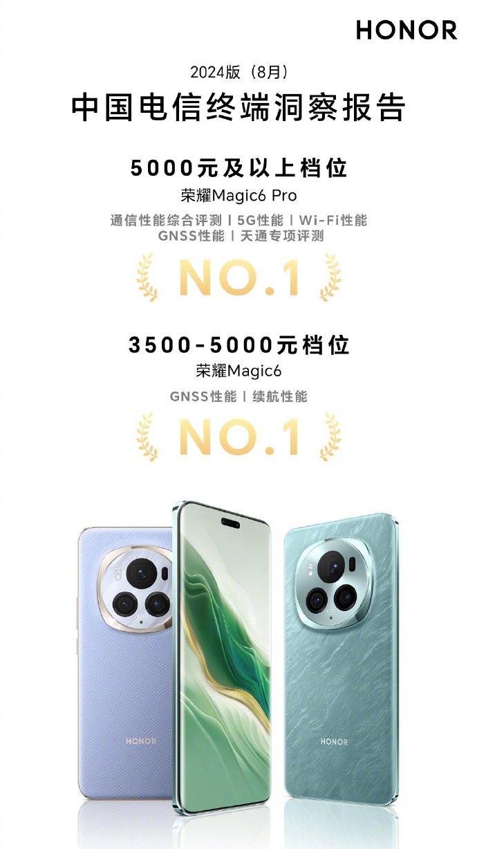 榮耀Magic6系列在中國電信終端洞察報(bào)告中表現(xiàn)搶眼.jpg