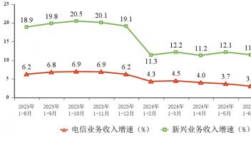 1-8月三大運(yùn)營(yíng)商新興業(yè)務(wù)收入同比增長(zhǎng)10.5%，占收比達(dá)到24.7%