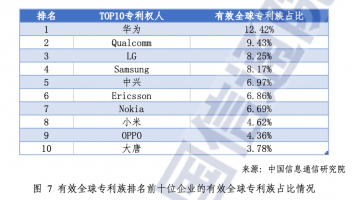 全球5G標準必要專利超11.4萬件：華為第一，中興第五