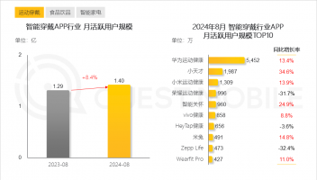 QuestMobile：中國智能穿戴APP月活用戶達到1.4億，華為第一小米第三