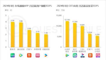 QuestMobile發(fā)布中國在線視頻APP月活TOP5：優(yōu)酷第五掉隊(duì)“愛優(yōu)騰”