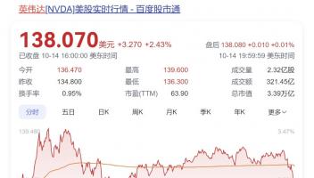 英偉達(dá)市值超過3.4萬億美元，今年股價已飆升近180%