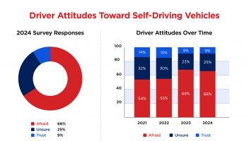 AAA：66%的美國(guó)司機(jī)擔(dān)憂(yōu)自動(dòng)駕駛汽車(chē)技術(shù)