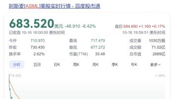 光刻機訂單“腰斬”！ASML阿斯麥股價再跌6.4%，兩日累計下跌超22%