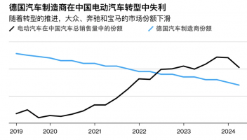 保時捷BBA在華銷量銳減，電動市場份額不足10%，衰退可能演變成潰敗