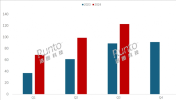 三季度中國學(xué)習(xí)平板賣出122.6萬臺(tái)，同比大增38%