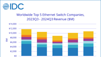 IDC：三季度全球以太網(wǎng)交換機(jī)收入同比下降7.9%、環(huán)比增長6.6%