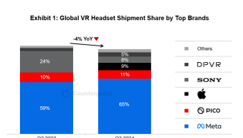 Counterpoint：2024年第三季度全球獨立VR頭顯市場同比增長14%