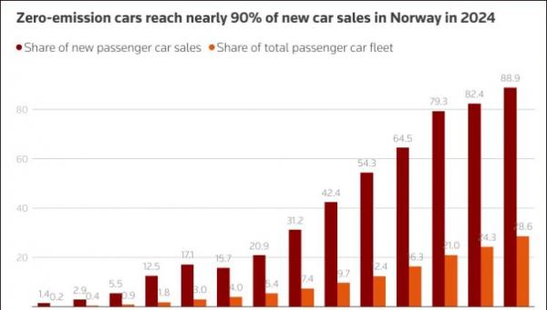 電動(dòng)車銷量占九成！?挪威要成為第一個(gè)消滅燃油車的國(guó)家