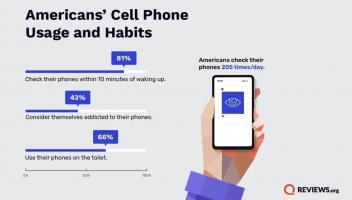 調(diào)查顯示2024年美國(guó)人日均查看手機(jī)205次，每7分鐘就要看一次