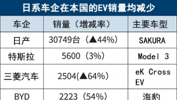 日本2024年EV銷量：比亞迪超越豐田，同比大增54%