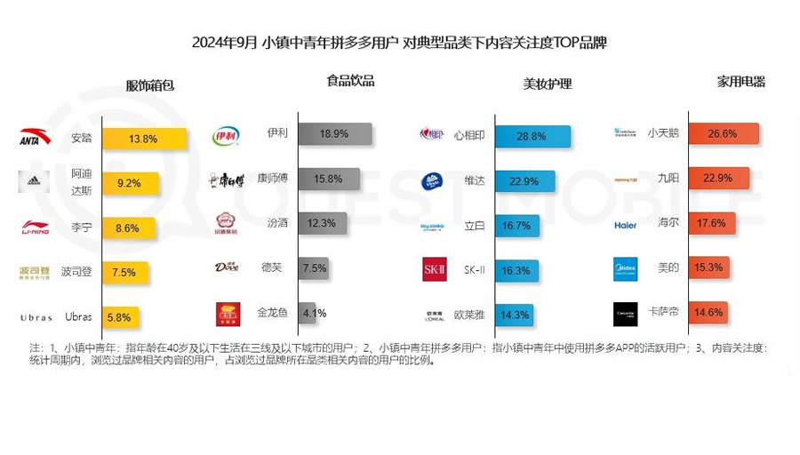 QuestMobile報(bào)告：小鎮(zhèn)中青年線上月活規(guī)模達(dá)3.07億，72%傾向高頻品牌消費(fèi)