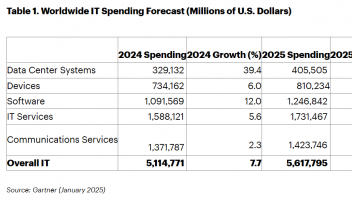 Gartner：2025年全球IT支出將達(dá)到5.61億美元，同比增長9.8%