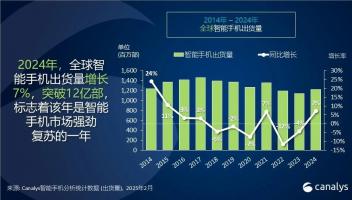 2024年全球智能手機(jī)市場(chǎng)回暖，華為增長(zhǎng)37%最為迅猛