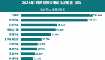 1月新能源汽車格局生變：小米首超賽力斯，長(zhǎng)安硬剛特斯拉