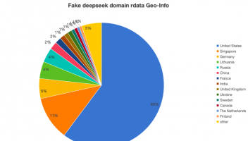 報(bào)告：DeepSeek爆火激發(fā)山寨網(wǎng)站數(shù)量激增，超六成解析IP來自美國