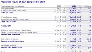 ASML發(fā)布2024年財(cái)報(bào)：凈利潤(rùn)同比下降3.4%，增長(zhǎng)面臨挑戰(zhàn)