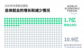 9200萬崗位將消失！未來10年就業(yè)大變局，這些行業(yè)首當其沖