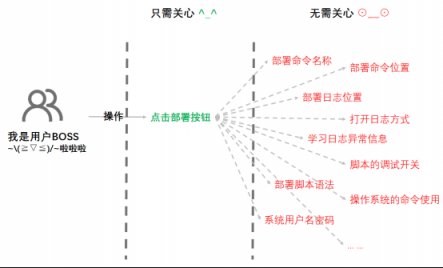 華云數(shù)據(jù)：集群自動(dòng)化部署服務(wù)流程之部署執(zhí)行流程