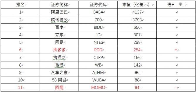 拼多多市值躋身中美互聯(lián)網(wǎng)20強(qiáng) 納入納斯達(dá)克中美互聯(lián)網(wǎng)老虎指數(shù)