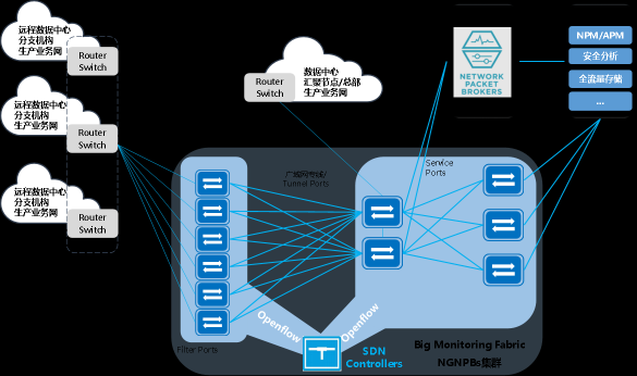 安博通業(yè)界觀察:SDN驅(qū)動(dòng)下一代NPBs產(chǎn)品融合發(fā)展