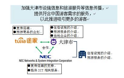 日本大津市與途家、NESIC簽訂旅游合作協(xié)議