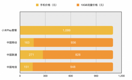 硬件近乎免費送 秒殺同檔千元機 買小米Play就是劃算