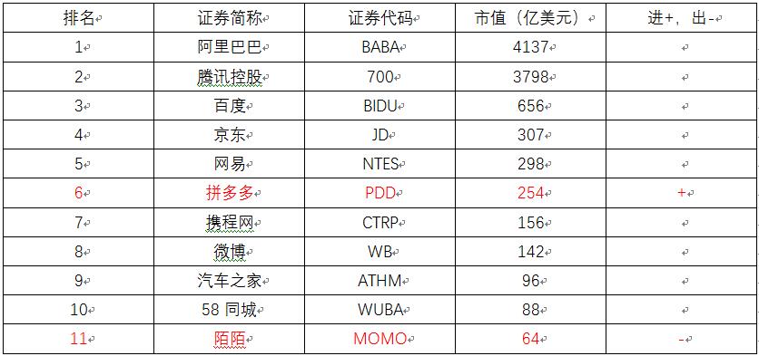 拼多多市值躋身互聯(lián)網(wǎng)20強(qiáng) 納入納斯達(dá)克互聯(lián)網(wǎng)老虎指數(shù)