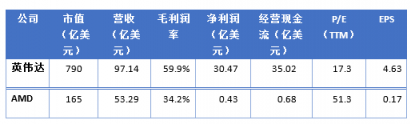 富途證券年終盤點(diǎn)：60天市值蒸發(fā)6個(gè)AMD，英偉達(dá)還行不行?